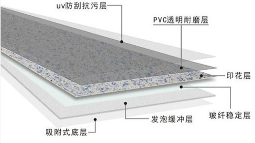 PVC地板三大類(lèi)別，最后一類(lèi)非常硬核